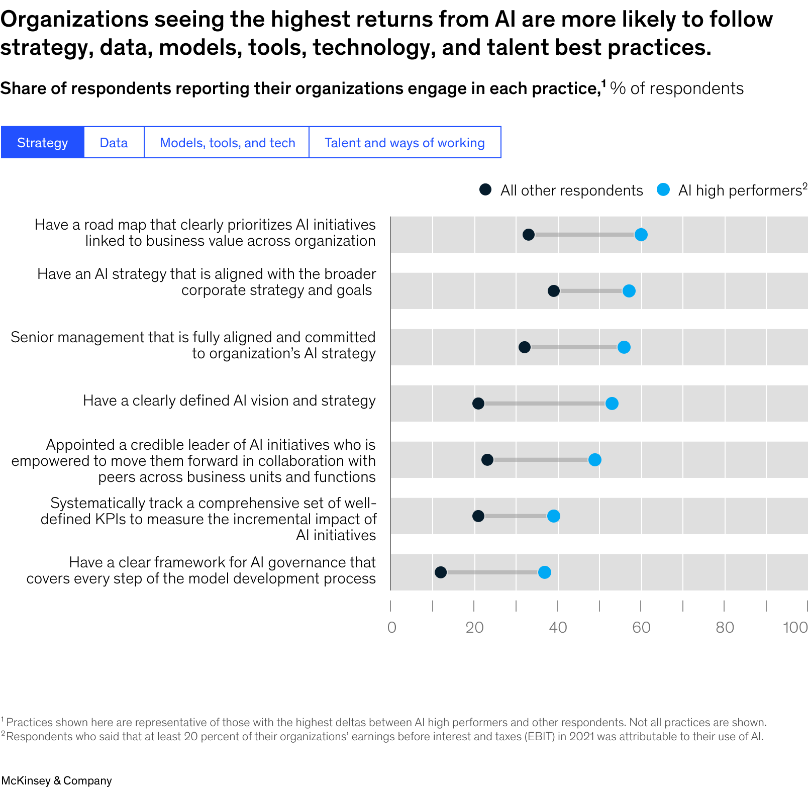 The state of AI in 2022—and a half decade in review | McKinsey