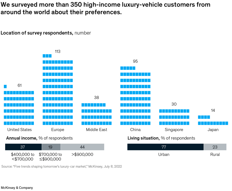 The EVolution of luxury electric vehicle market - McKinsey & Company