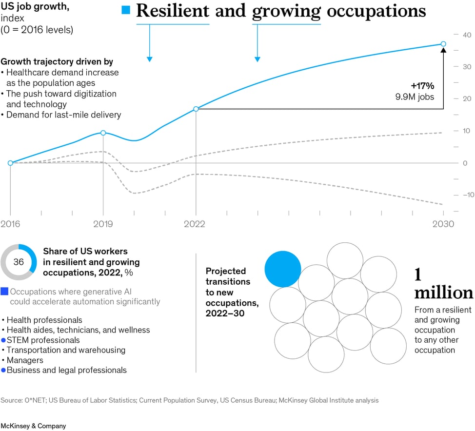 Job Growth Trends