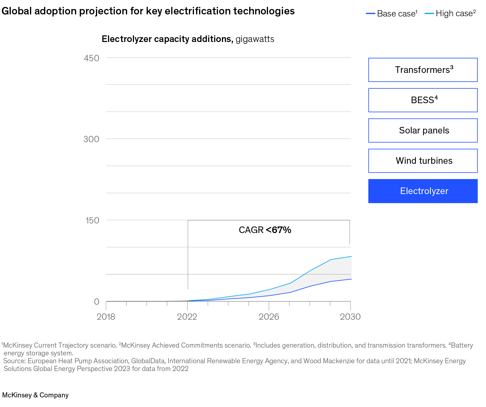 Image description:
A 5-panel interactive line chart shows adoption projections by 2030 of 5 key technologies that enable electrification. From left to right, the technologies and their adoption projections are as follows:
• transformers: projected annual growth between 3 and 6%
• batteries: projected annual growth between 28 and 34%
• solar panels: projected annual growth between 4 and 10%
• wind: projected annual growth between 8 and 16%
• electrolyzers: projected annual growth between 0 and 67%
Footnote: Transformers includes generation, distribution, and transmission transformers.
Source: European Heat Pump Association, GlobalData, International Renewable Energy Agency, and Wood Mackenzie for data until 2021; McKinsey Global Energy Perspective 2023 for data from 2022.
End of image description