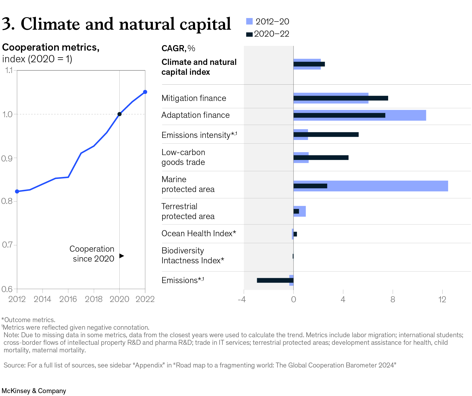 Image description:
A 5-panel interactive shows 5 global cooperation metrics and how they’ve shifted from 2012 to 2022, indexed to 2020. The metrics are trade and capital, which increased since 2020; innovation and technology, which increased slightly since 2020; climate and natural capital, which increased since 2020; health and wellness, which decreased since 2020; and peace and security, which decreased significantly since 2020. Each panel further assesses various aspects of the cooperation metrics, showing their performance in the 8 years leading up to the index point and the 2 years that followed.
*Outcome metrics.
Footnote 1: Foreign direct investment.
Footnote 2: Metrics were reflected given negative connotation; United Nations Security Council.
Note: Due to missing data in some metrics, data from the closest years were used to calculate the trend. Metrics include labor migration; international students;
cross-border flows of intellectual property R&D and pharma R&D; trade in IT services; terrestrial protected areas; development assistance for health, child
mortality, maternal mortality.
Source: For a full list of sources, see sidebar “Appendix” in “Road map to a fragmenting world: The Global Cooperation Barometer 2024”
End of image description.