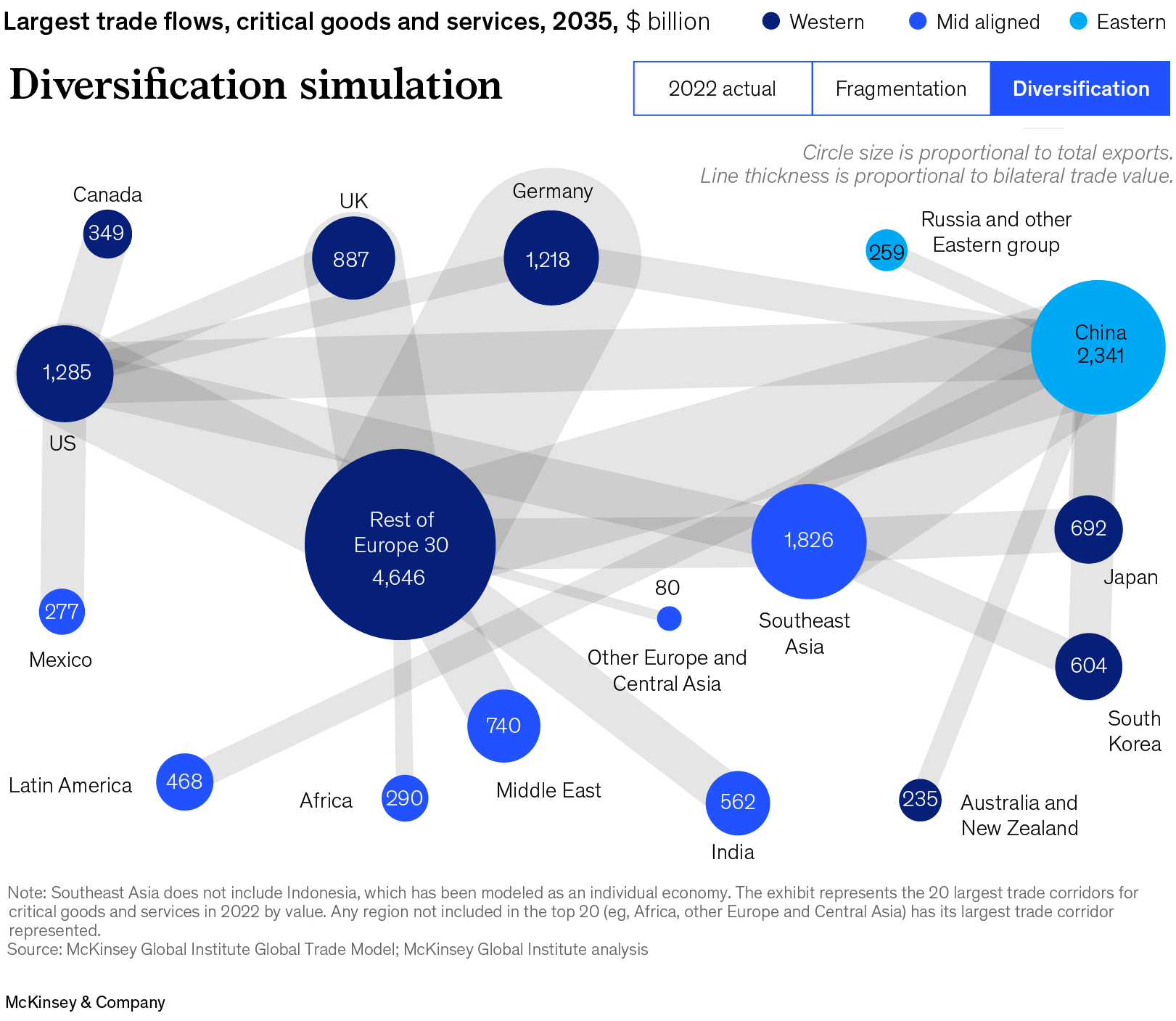 Image description.
A three-panel chart displays circles representing major global economies and their flows of critical goods and services, measured in billions of dollars. The circles, positioned as if on a world map, are sized in proportion to the economies’ export totals and are grouped as Western (Canda, US, UK, Germany, rest of Europe 30), mid aligned (Mexico, Latin America, Africa, Middle East, India, Southeast Asia, other Europe and Central Asia), or Eastern (China). The circles are linked to one another by lines indicating the economies’ trading relationships, and the thickness of the lines indicates trade volumes.
Each panel depicts different situations. The first shows the actual trading relationship between economies in 2022. The second, a 2035 fragmentation simulation, shows Western economies shifting to intra-group trade relationships and mid-aligning groups shifting trade ties toward China. The third, a 2035 diversification simulation, largely preserves the trade map relative to 2022. Large trade corridors between China and Western economies persist, while mid-aligned economies do not gain share of the global export market.
Note: Represents 20 largest trade corridors for critical goods and services in 2022 by value. Any region not represented in top 20 has its largest trade corridor represented.
Source: McKinsey Global Institute Global Trade Model; McKinsey Global Institute analysis
End of image description.