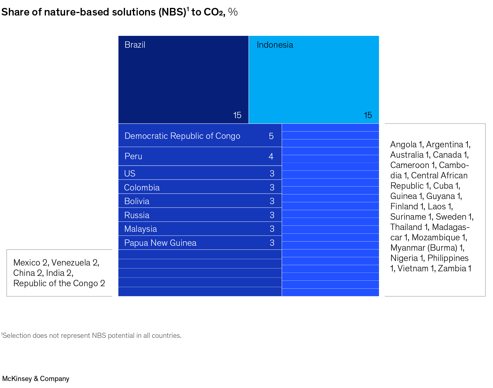 Image description:
In a 2-stage interactive, the 1st panel shows the projected breakdown of Indonesia’s greenhouse gas emissions from 2020 to 2060, by sector. By 2060, more than half of Indonesia’s emissions will come from power generation and land use, land use change, and forestry. The 2nd panel is a breakdown of the share of global potential for nature-based solutions to carbon dioxide, by country. Indonesia and Brazil show the greatest potential at 15% each.
Source: Indonesia. Biennial update report (BUR). BUR3, United Nations Framework Convention on Climate Change, Dec 2021; “Decarbonization scenario explorer (DSE) model: Indonesia,” McKinsey, 2019; McKinsey analysis.
End of image description.
