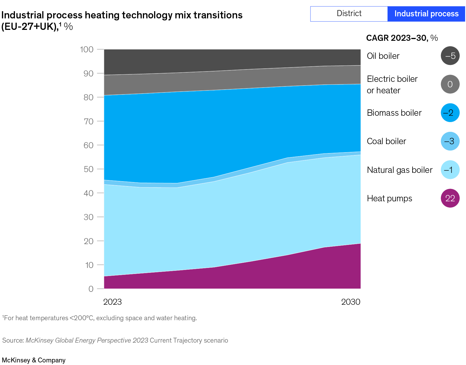 Image description:
In a 2-stage interactive stacked area chart, the 1st panel shows the projected breakdown of the heating technology mix in Europe from 2023 to 2030 for district heating and industrial process heating. In both panels of the interactive, the main growth area on the chart is the gradually increasing share of heat pumps in the overall mix, going from ~5% of the total in 2023 to a projected 15% percent of the total by 2030 in both district and industrial settings.
Source: McKinsey Global Energy Perspective 2023 Current Trajectory scenario
End of image description.