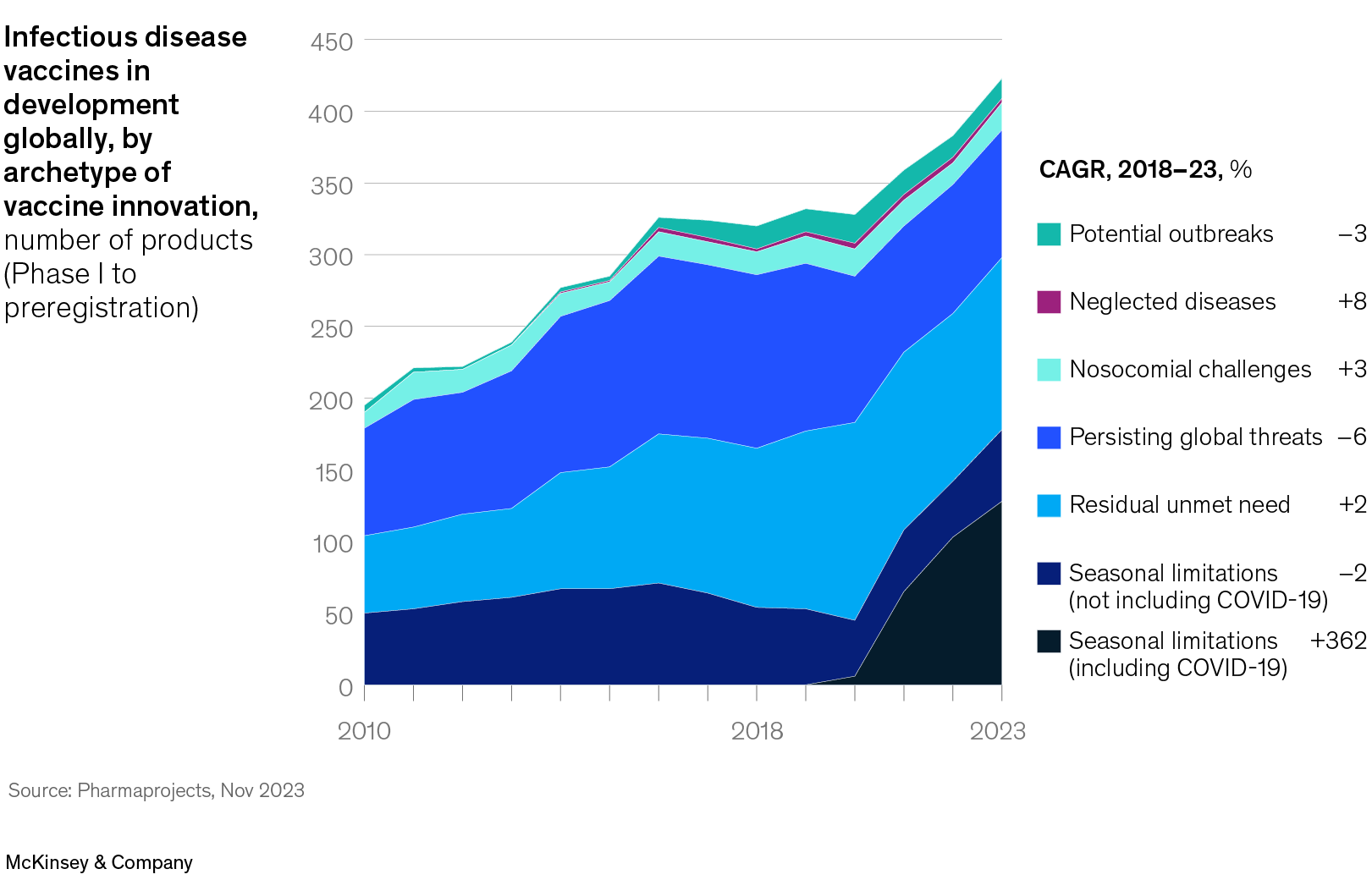 Image description:
A 2-panel animated area graph shows infectious disease vaccines in development between 2010 and 2023, as a number of products. The first panel shows the total vaccines developed, including those for COVID-19. The second panel shows the same assets but excludes the vaccines developed for COVID-19. The panels highlight the stagnation in vaccine development without the COVID-19 surge.
Source: Pharmaprojects, Nov 2023
End of image description.
