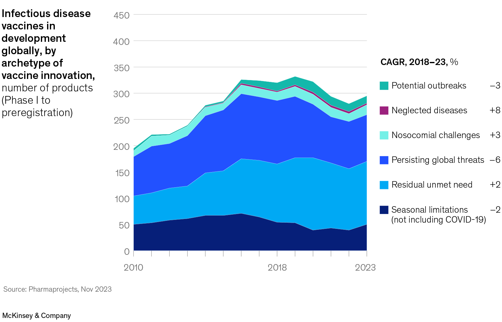 Image description:
A 2-panel animated area graph shows infectious disease vaccines in development between 2010 and 2023, as a number of products. The first panel shows the total vaccines developed, including those for COVID-19. The second panel shows the same assets but excludes the vaccines developed for COVID-19. The panels highlight the stagnation in vaccine development without the COVID-19 surge.
Source: Pharmaprojects, Nov 2023
End of image description.