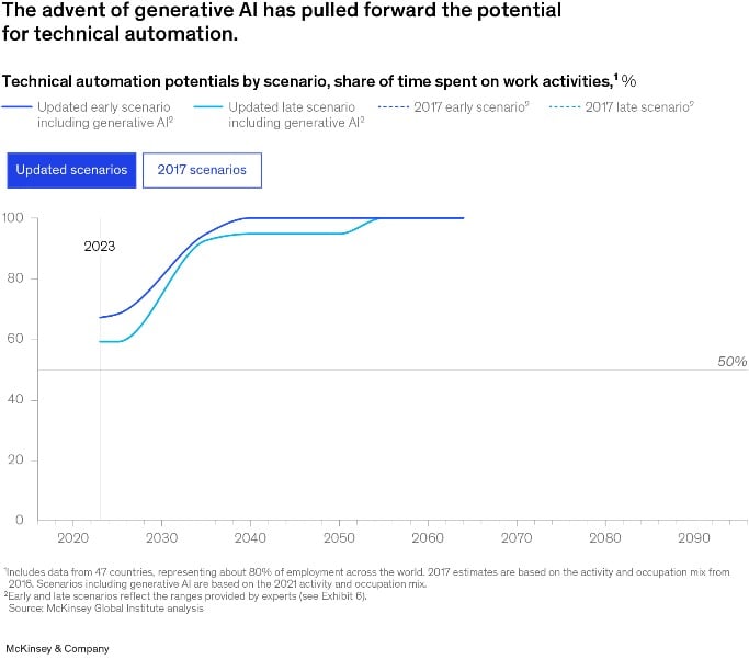 Generative Ai Potential Generative Ai Potential