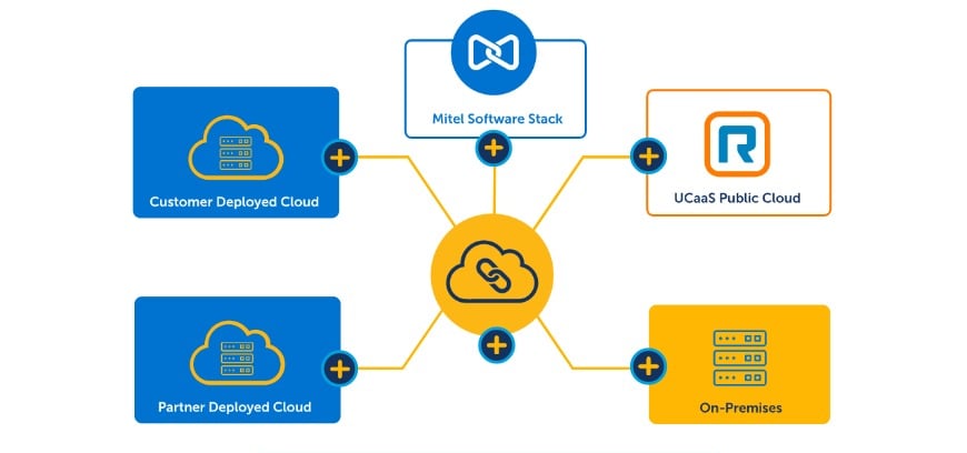 Mitel Flexibility and Choice Diagram