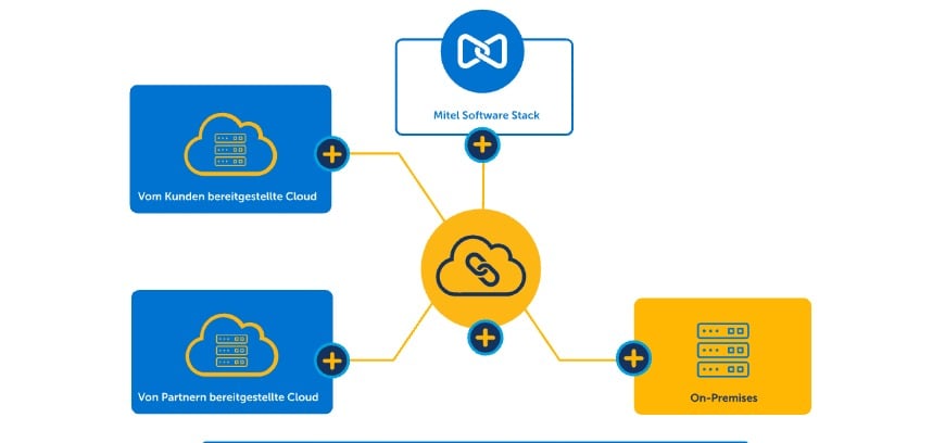 DE Mitel Flexibility and Choice Diagram