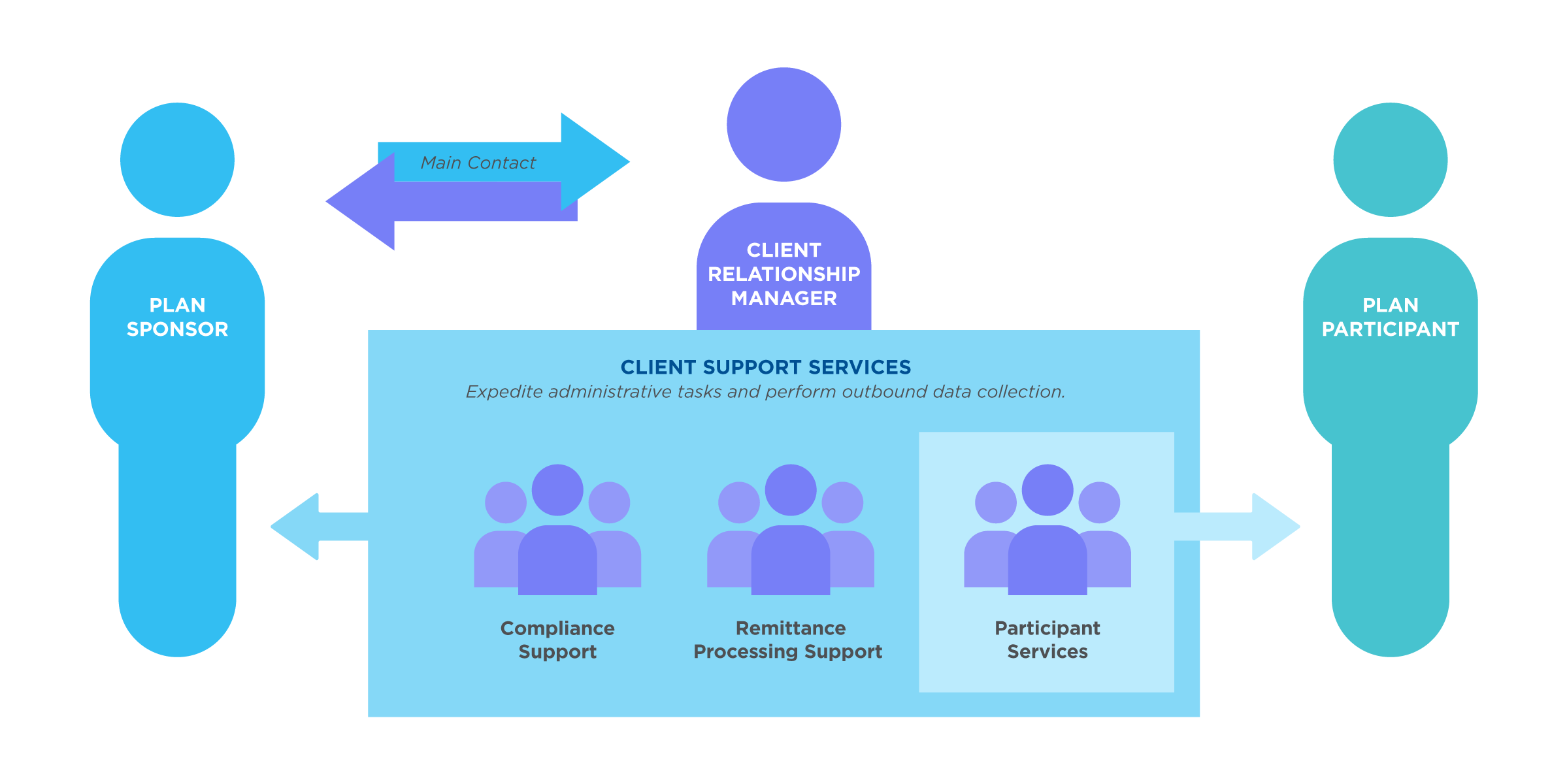 Client Support Services Model Client Support Services Model