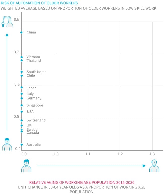 Aging and automation (interactive)