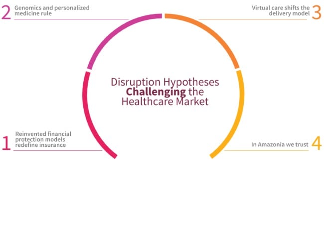 healthcare distruption steps 2