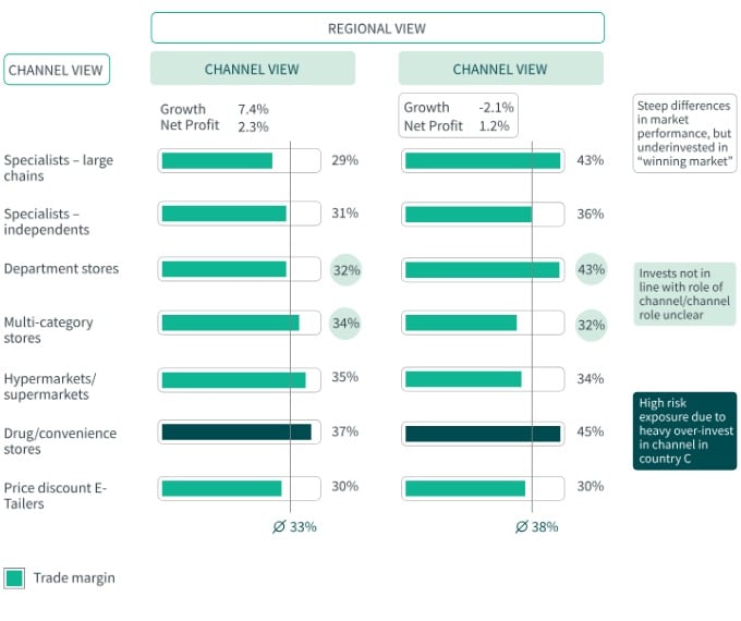 trade margin of cpg