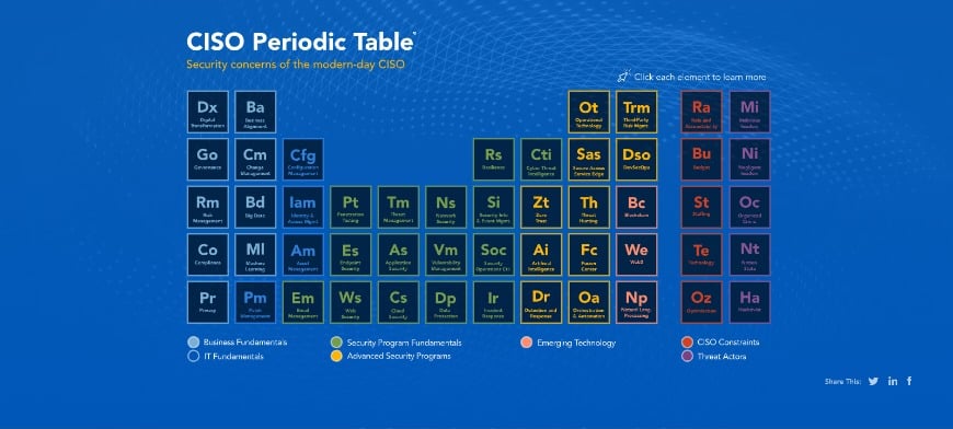 CISO Periodic Table 2.0 2023