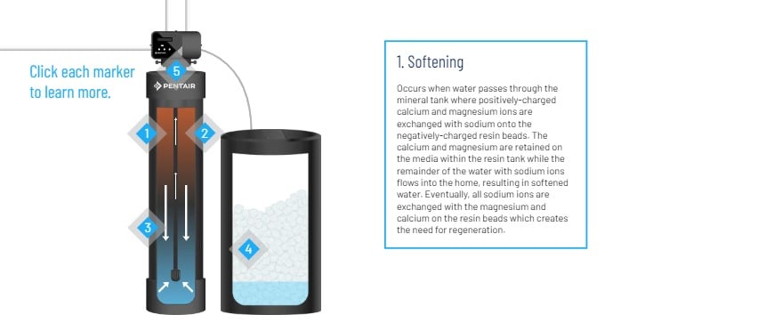 how it works - water softening