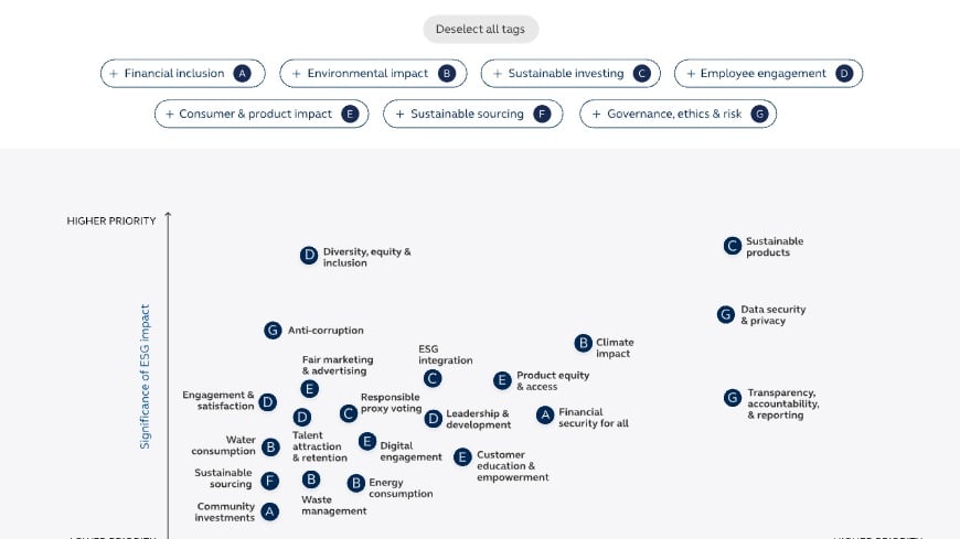 ESG Materiality Matrix Principal ESG Materiality Matrix and Topics