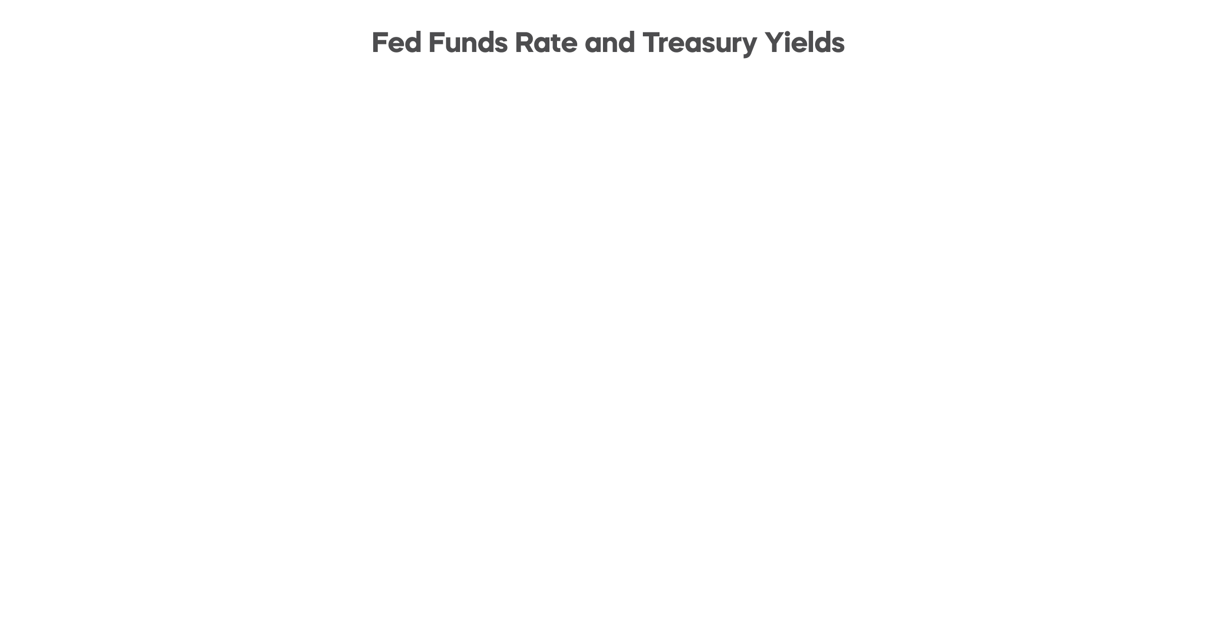chart-3-fed-funds-rate-and-treasury-yields