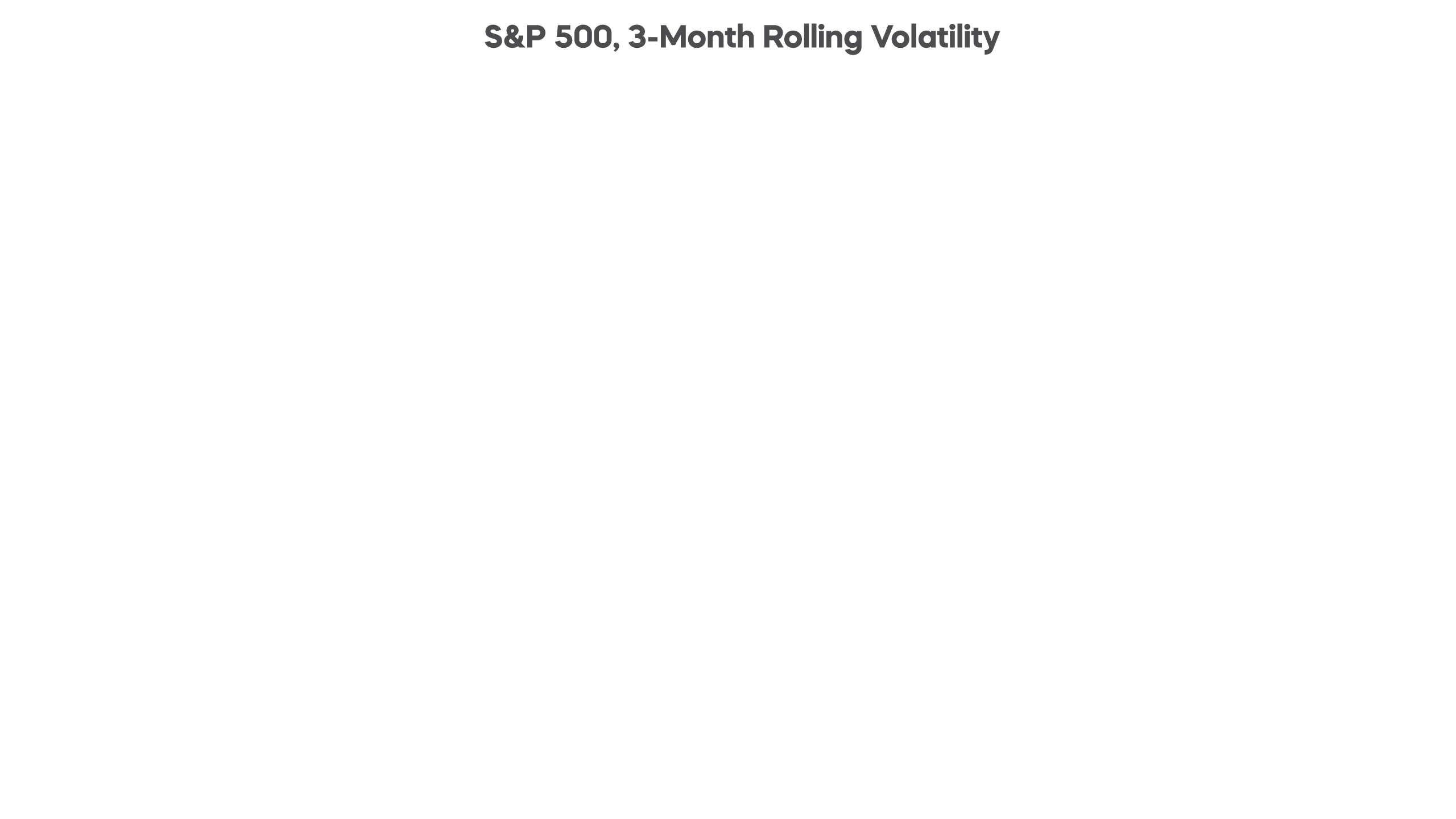 Chart 2 S P 500 3 Month Rolling Volatility