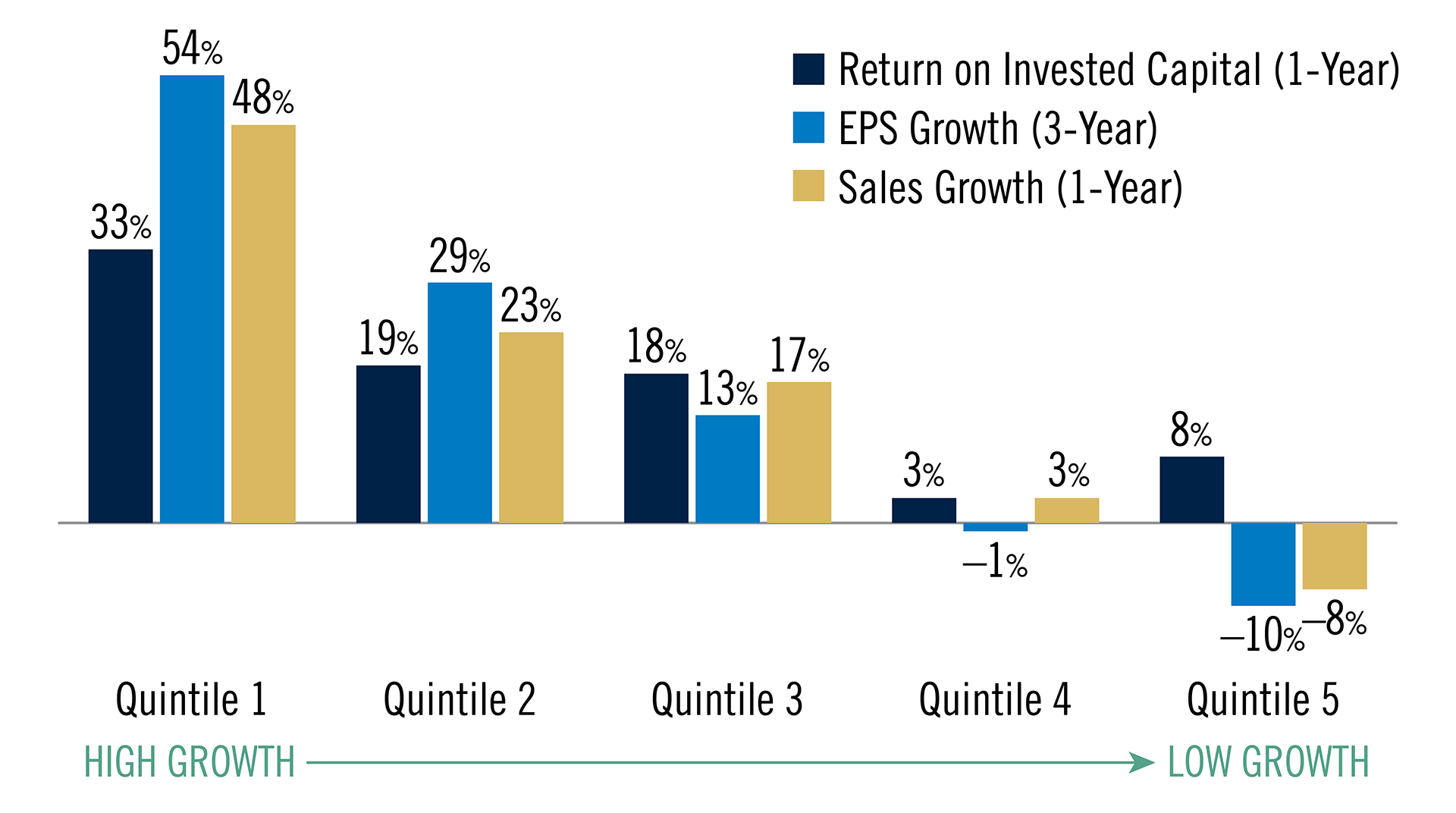 Chart shows returns by quintile based on 1-year Return on Invested Capital, 3-year EPS growth, and 3-year sales growth for the MSCI ACWI index. For each metric, quintile 1, which is the highest growth quintile outperformed quintile 5 which is the lowest growth quintile.