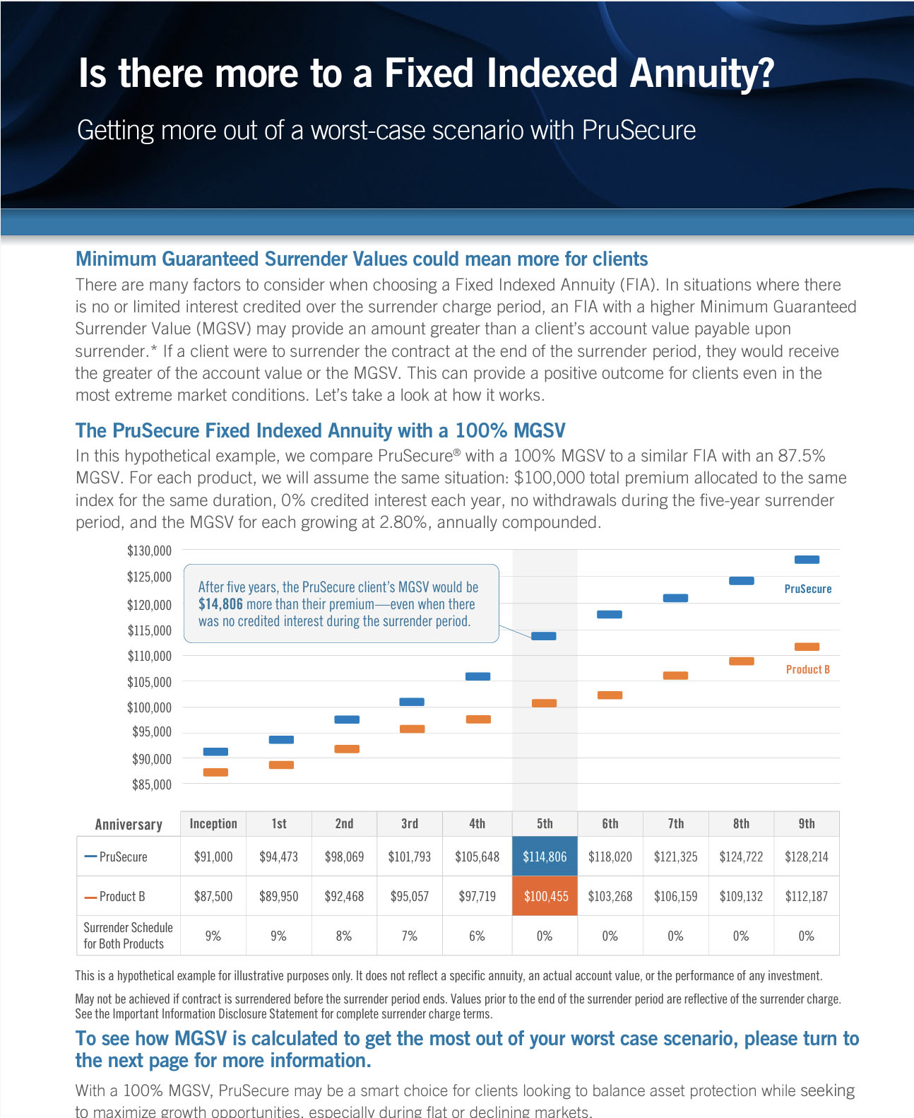 Prusecure Rates Fixed product focus 2023 _Internal Digital Playbook