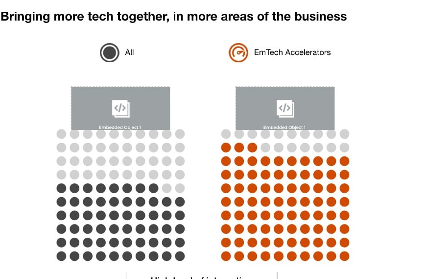 EmTech 2023 chart - Bringing more tech together, in more areas of the ...