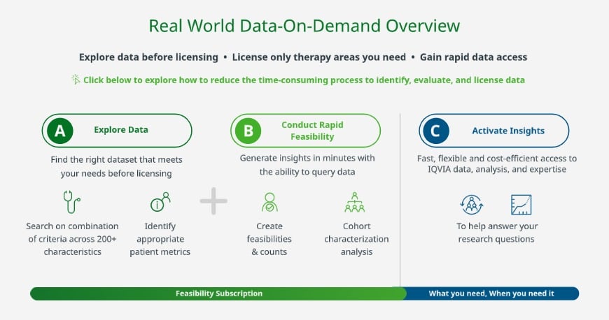 Real World Data on Demand