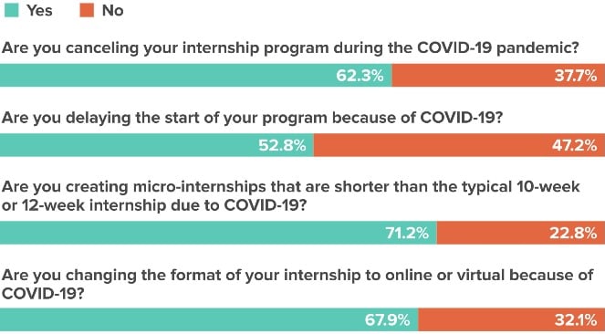 Internship Poll Results Internship Poll Results