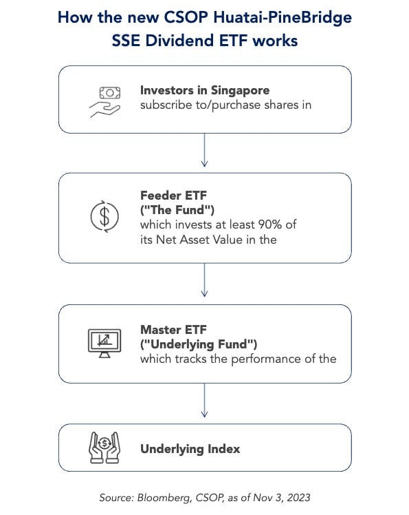 Investment strategy Flowchart