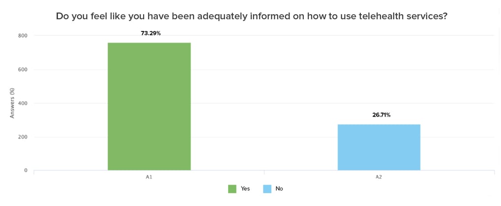 Survey Report Americans Perceptions Of Telehealth In The Era Of Covid 19 Sykes
