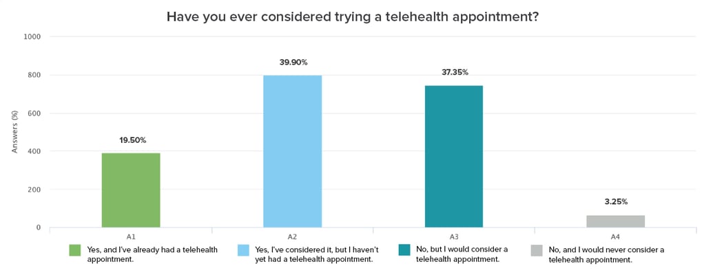 Survey Report Americans Perceptions Of Telehealth In The Era Of Covid 19 Sykes