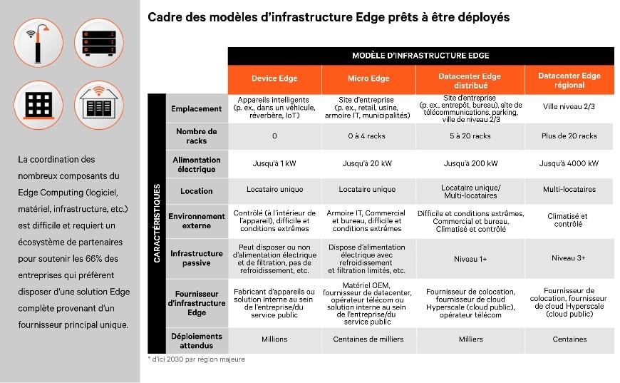 Edge Infrastructure Models Framework French