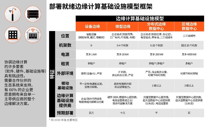 Edge Infrastructure Models Framework Chinese