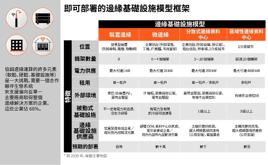 Edge Infrastructure Models Framework Taiwanese
