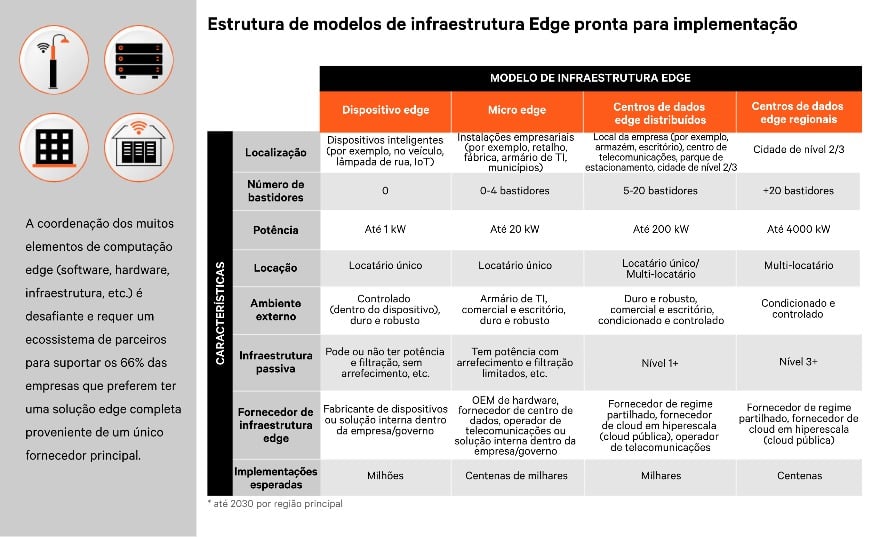 Edge Infrastructure Models Framework EMEA Portuguese