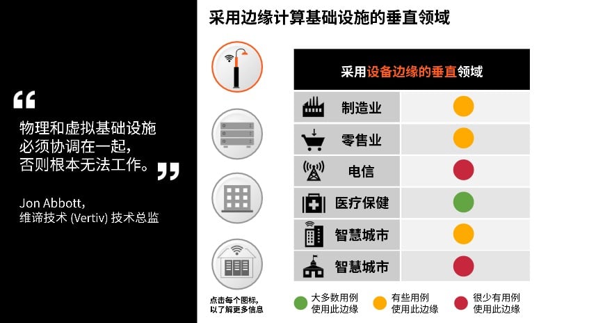 Edge Infrastructure Adoption by Vertical Chinese