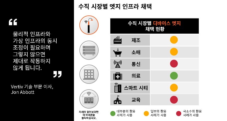 Edge Infrastructure Adoption by Vertical Korean