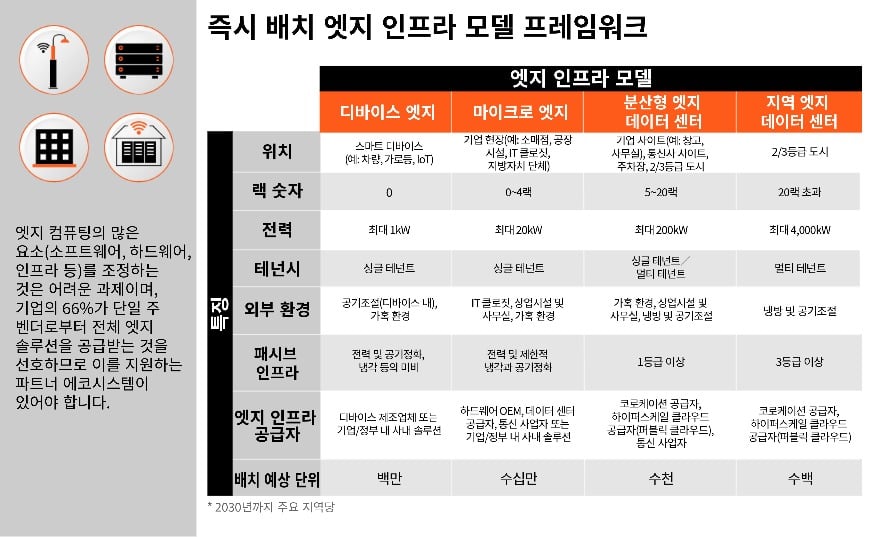 Edge Infrastructure Models Framework Korean