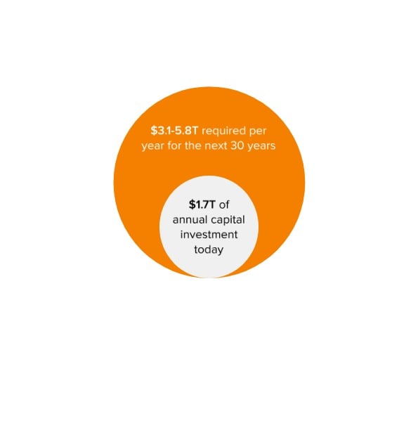 Capital investment bubbles