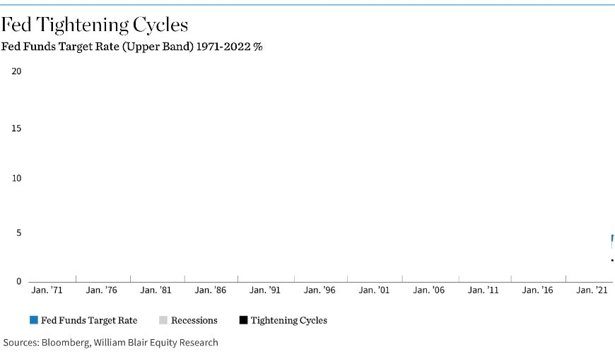 richard-fed-tightening-cycles