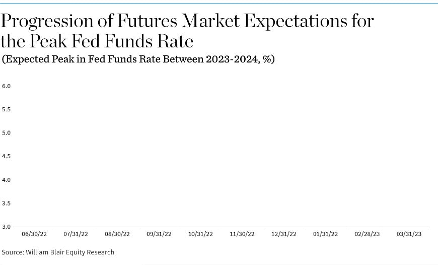 PWM - Peak Fed Funds Rate