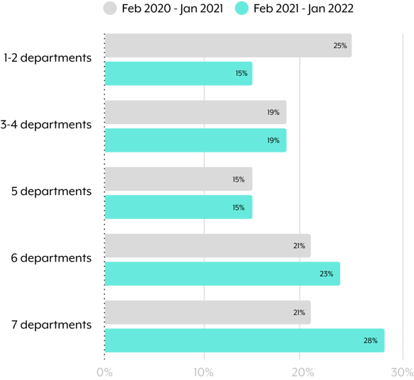 Change in number of departments automating from 2020 to 2021