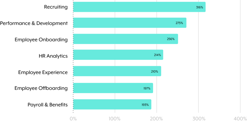A vertical bar chart that highlights the growth from automating specific HR processes YoY