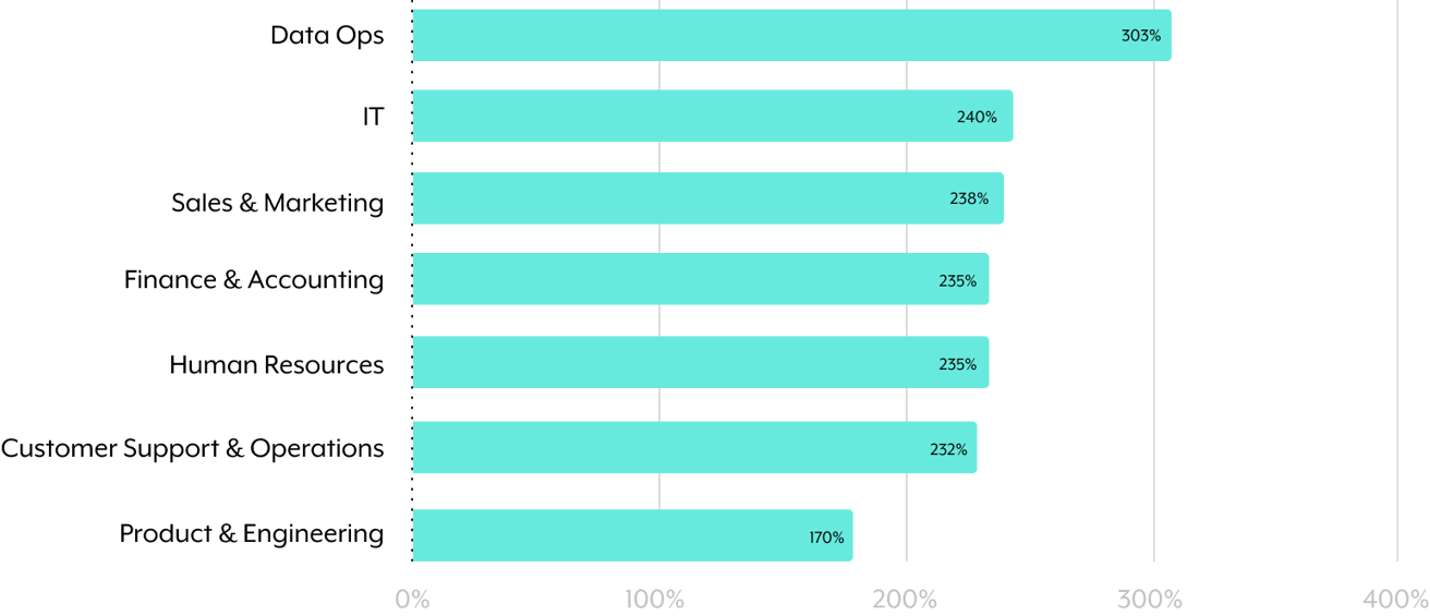 A vertical bar chart that highlights the growth in automation adoption across different departments, YoY