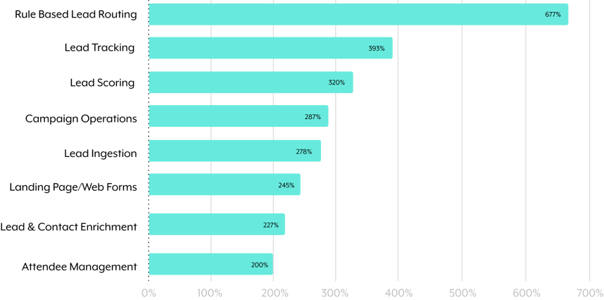 A vertical bar chart that highlights the growth from automating specific marketing processes YoY