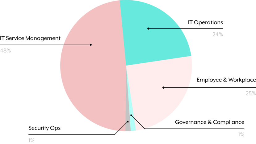 A pie chart that breaks down the categories of automations that IT is building