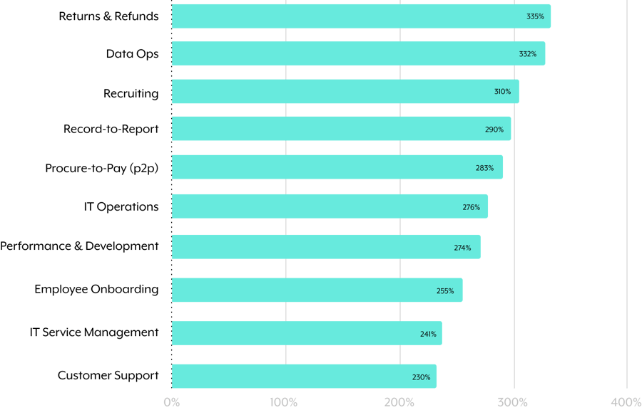 A horizontal bar chart that shows the growth in automation for specific processes